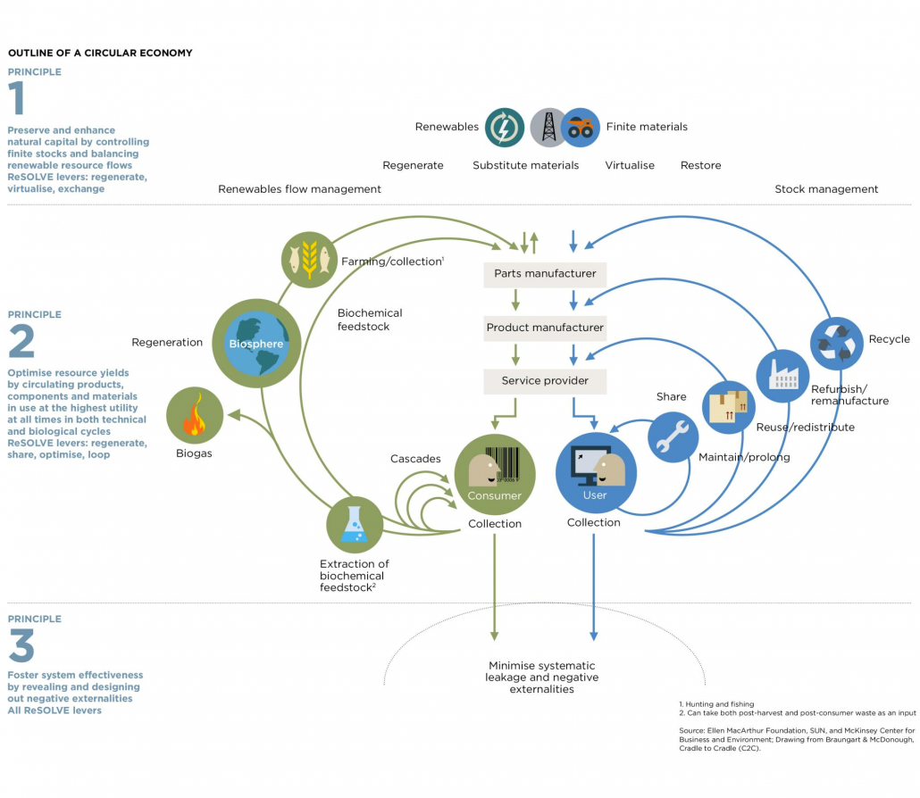 Gráfico economía circular