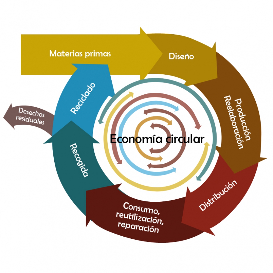 economia circular img destacada